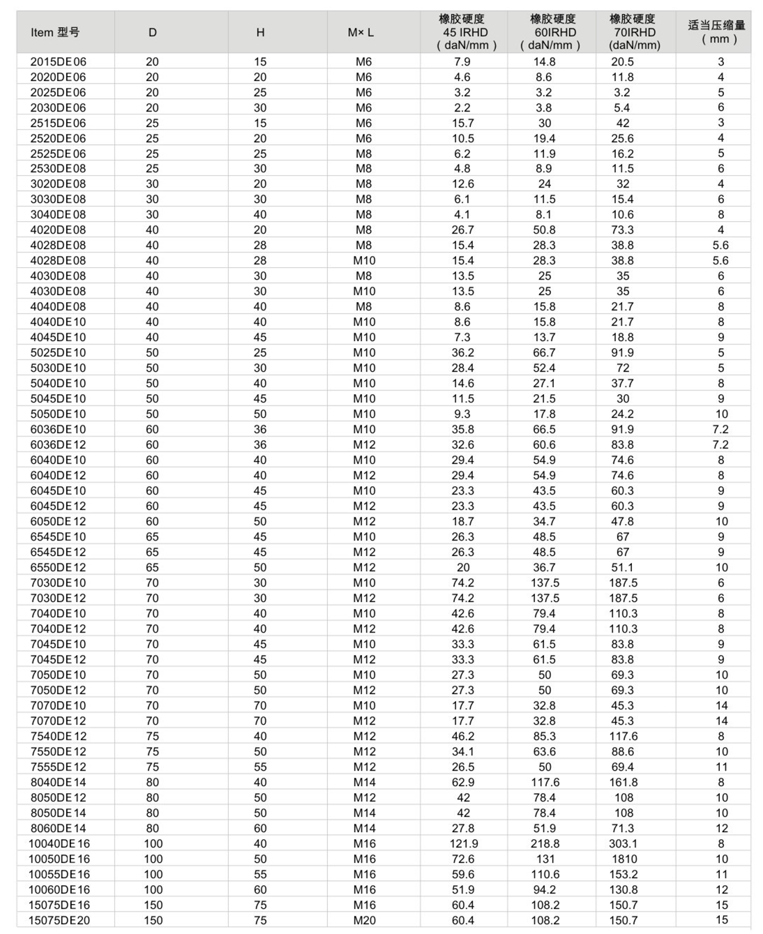JNDE型<a href='http://v1614.cn' target='_blank'><u>橡膠減震器</u></a>參數(shù)圖